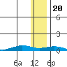 Tin City tide chart for Sunday, November 20, 2022