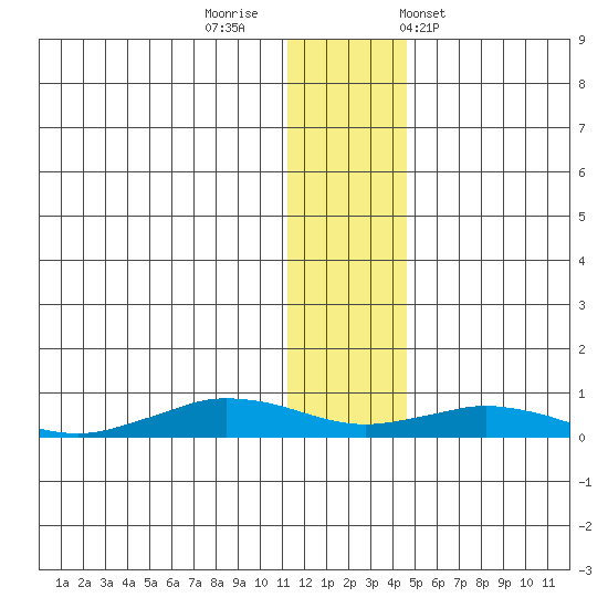 Tin City tide chart for Monday, November 21, 2022