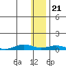 Tin City tide chart for Monday, November 21, 2022