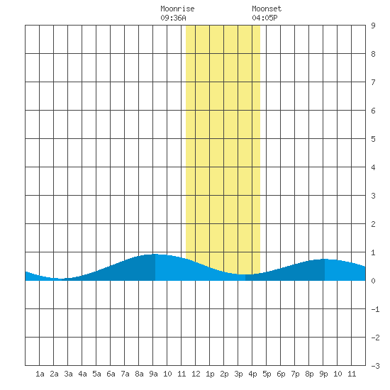 Tin City tide chart for Tuesday, November 22, 2022