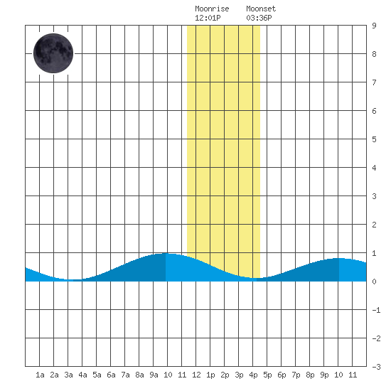 Tin City tide chart for Wednesday, November 23, 2022