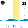 Tin City tide chart for Wednesday, November 23, 2022