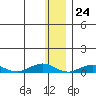 Tin City tide chart for Thursday, November 24, 2022