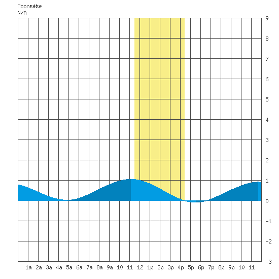 Tin City tide chart for Friday, November 25, 2022
