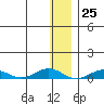 Tin City tide chart for Friday, November 25, 2022