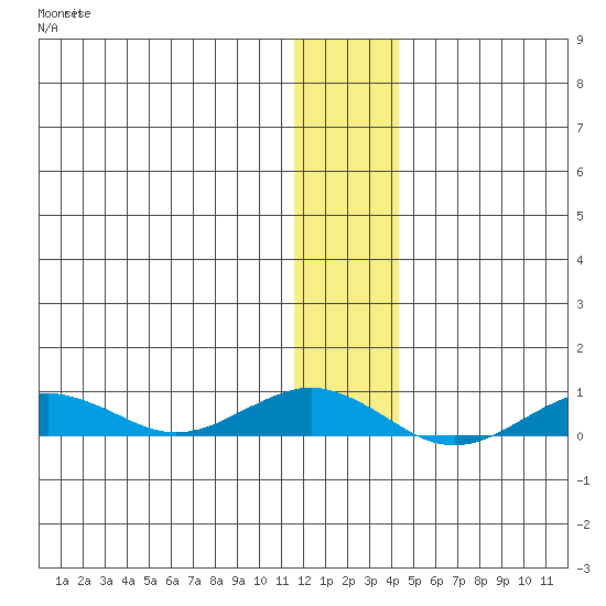 Tin City tide chart for Sunday, November 27, 2022