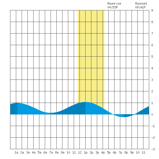 Tin City tide chart for Monday, November 28, 2022