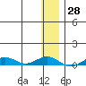 Tin City tide chart for Monday, November 28, 2022