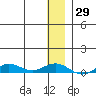 Tin City tide chart for Tuesday, November 29, 2022
