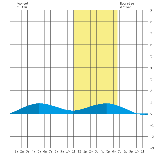 Tin City tide chart for Wednesday, November 2, 2022