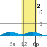 Tin City tide chart for Wednesday, November 2, 2022