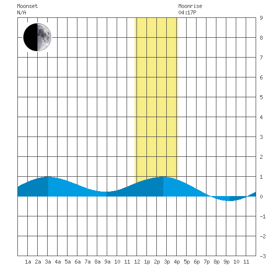 Tin City tide chart for Wednesday, November 30, 2022