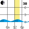 Tin City tide chart for Wednesday, November 30, 2022