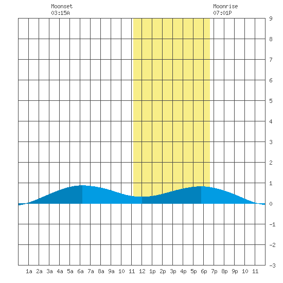 Tin City tide chart for Thursday, November 3, 2022