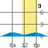 Tin City tide chart for Thursday, November 3, 2022