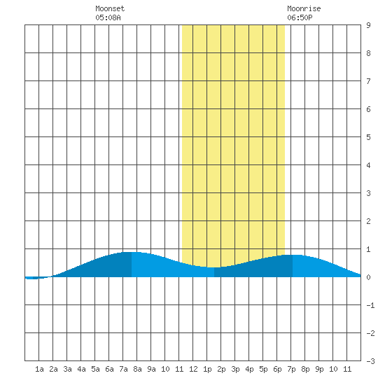 Tin City tide chart for Friday, November 4, 2022
