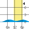 Tin City tide chart for Friday, November 4, 2022