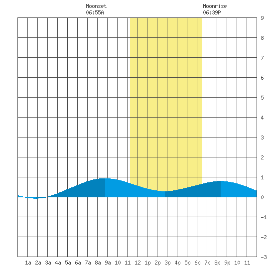 Tin City tide chart for Saturday, November 5, 2022
