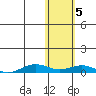 Tin City tide chart for Saturday, November 5, 2022