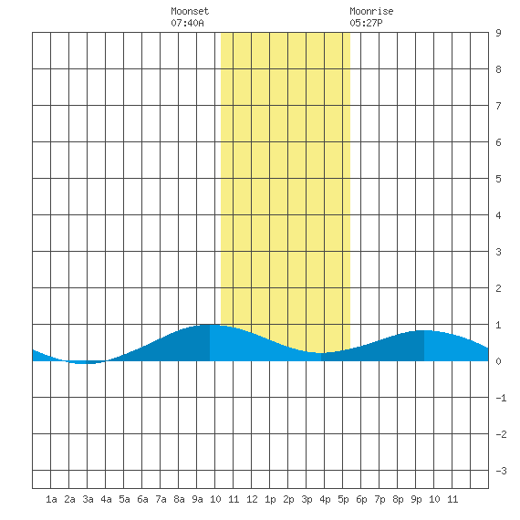 Tin City tide chart for Sunday, November 6, 2022