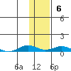 Tin City tide chart for Sunday, November 6, 2022