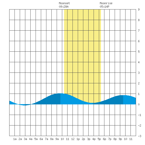 Tin City tide chart for Monday, November 7, 2022