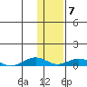 Tin City tide chart for Monday, November 7, 2022
