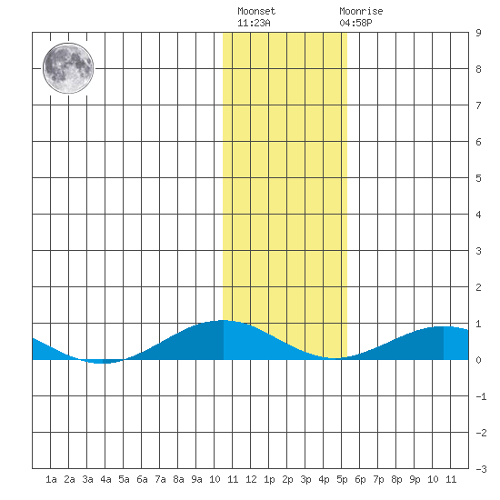 Tin City tide chart for Tuesday, November 8, 2022