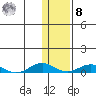 Tin City tide chart for Tuesday, November 8, 2022