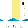 Tin City tide chart for Wednesday, November 9, 2022