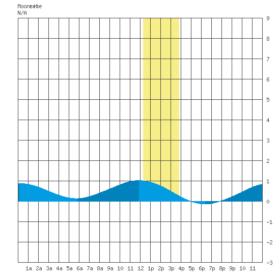 Tin City tide chart for Saturday, December 10, 2022