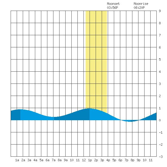 Tin City tide chart for Monday, December 12, 2022