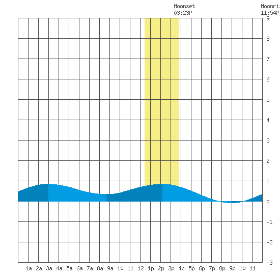 Tin City tide chart for Wednesday, December 14, 2022