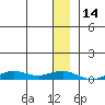 Tin City tide chart for Wednesday, December 14, 2022