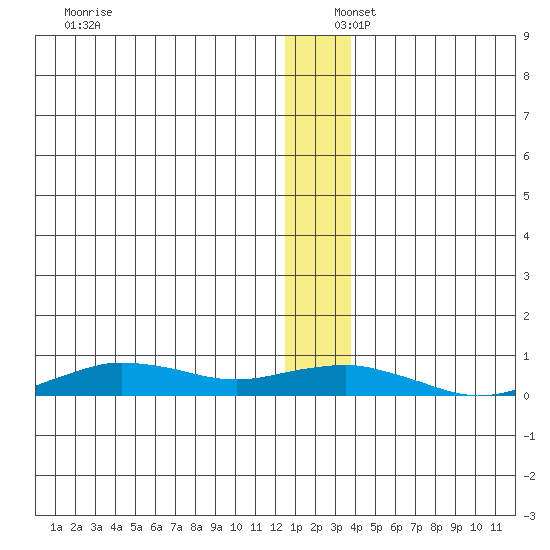Tin City tide chart for Friday, December 16, 2022