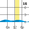 Tin City tide chart for Friday, December 16, 2022