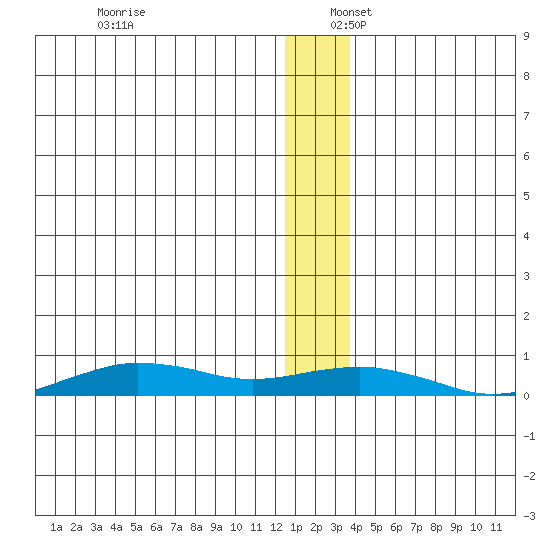 Tin City tide chart for Saturday, December 17, 2022