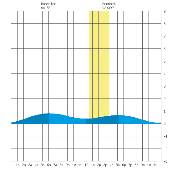 Tin City tide chart for Sunday, December 18, 2022