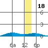 Tin City tide chart for Sunday, December 18, 2022