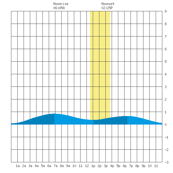 Tin City tide chart for Monday, December 19, 2022