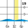 Tin City tide chart for Monday, December 19, 2022
