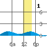 Tin City tide chart for Thursday, December 1, 2022