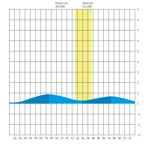 Tin City tide chart for Tuesday, December 20, 2022