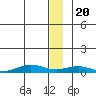 Tin City tide chart for Tuesday, December 20, 2022