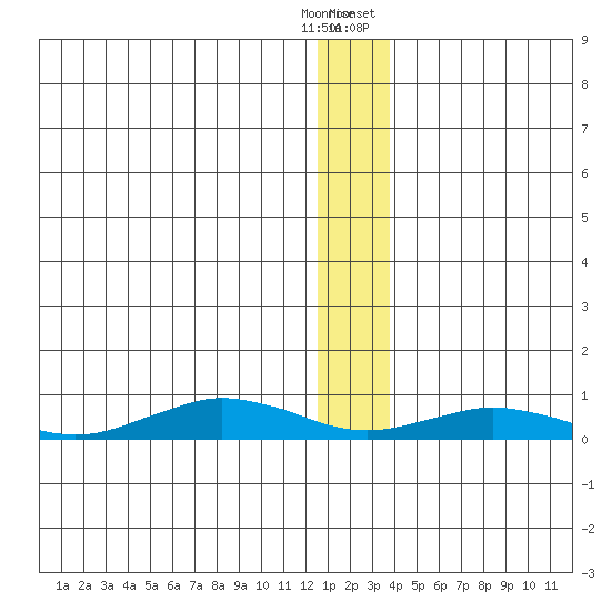 Tin City tide chart for Wednesday, December 21, 2022
