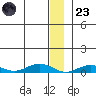 Tin City tide chart for Friday, December 23, 2022