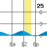 Tin City tide chart for Sunday, December 25, 2022