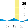 Tin City tide chart for Monday, December 26, 2022