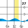 Tin City tide chart for Tuesday, December 27, 2022