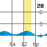 Tin City tide chart for Wednesday, December 28, 2022